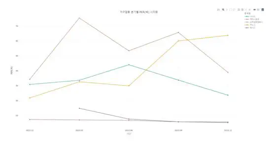 가구 업종 기업의 재무 데이터 분석 및 시각화를 통한 투자 전략